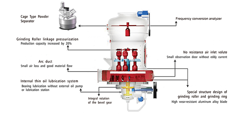  Advantage of MTW series grinding mill