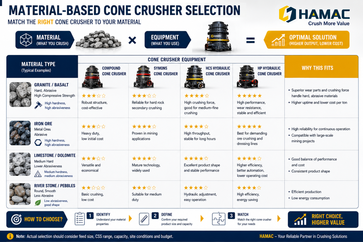 How to Choose a Cone Crusher by Material Type How to Choose a Cone Crusher by Material Type