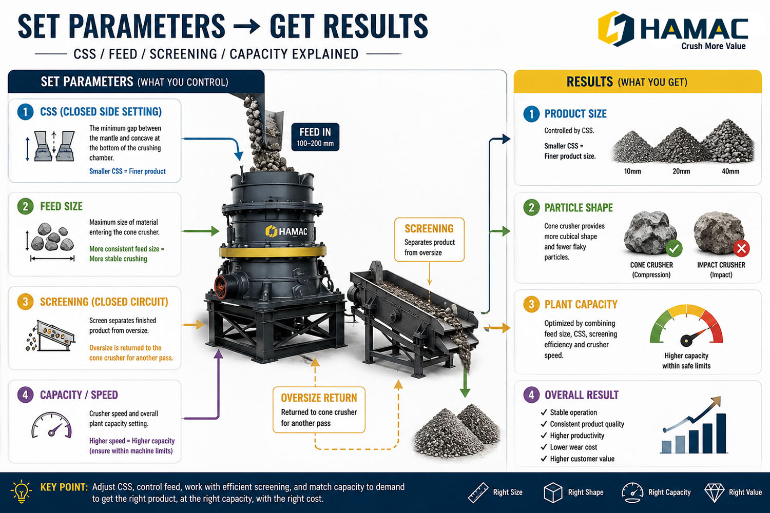 How Cone Crusher Settings Affect Plant Capacity and Product Quality